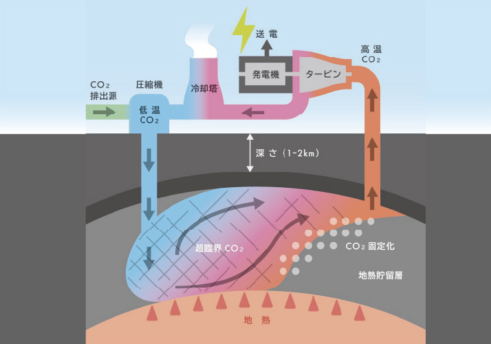 カーボンリサイクルCO2地熱発電技術